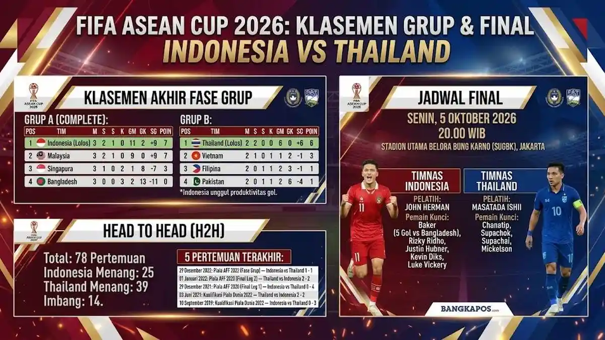 Laga Indonesia vs Thailand di Final FIFA ASEAN Cup 2026: Prediksi Skor ...
