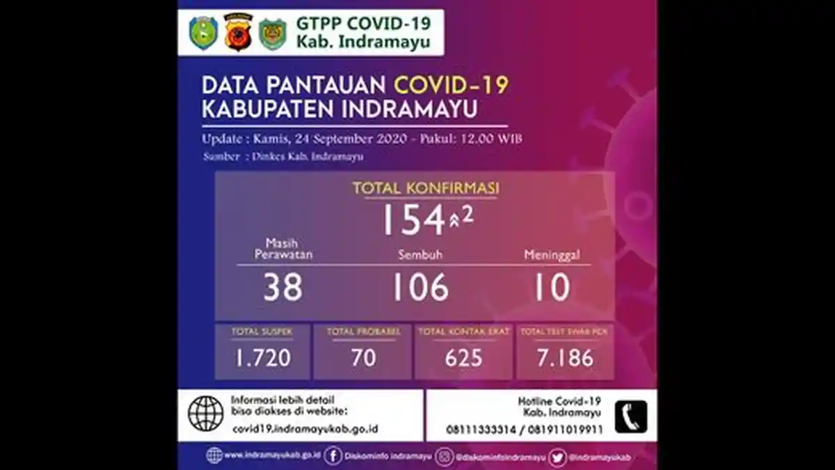 Ada Penambahan 2 Pasien Covid-19 di Indramayu, Seorang Karyawan BUMN dan Seorang Nakes