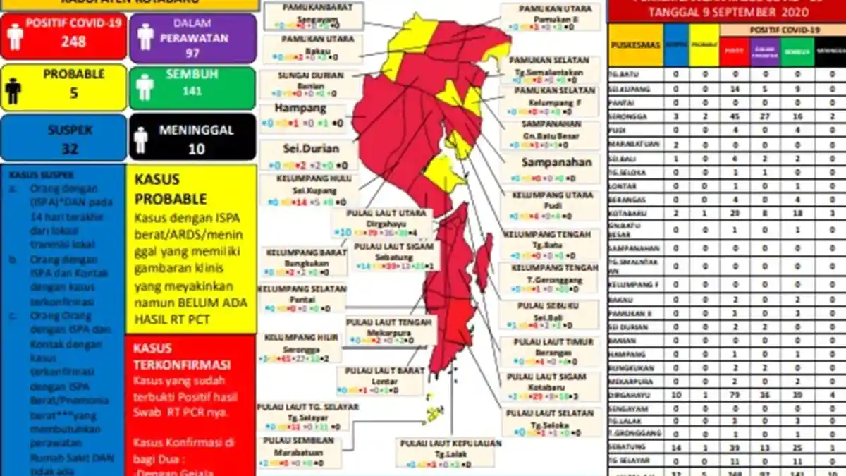 Update Covid-19 Kotabaru: Positif Bertambah 32 Orang, Total 248 Orang