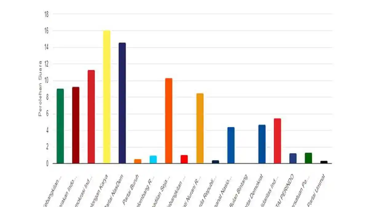 Hasil Perolehan Suara DPRD Batam Dapil 1 Data KPU 16 Februari Pukul 13.00 WIB, NasDem Unggul