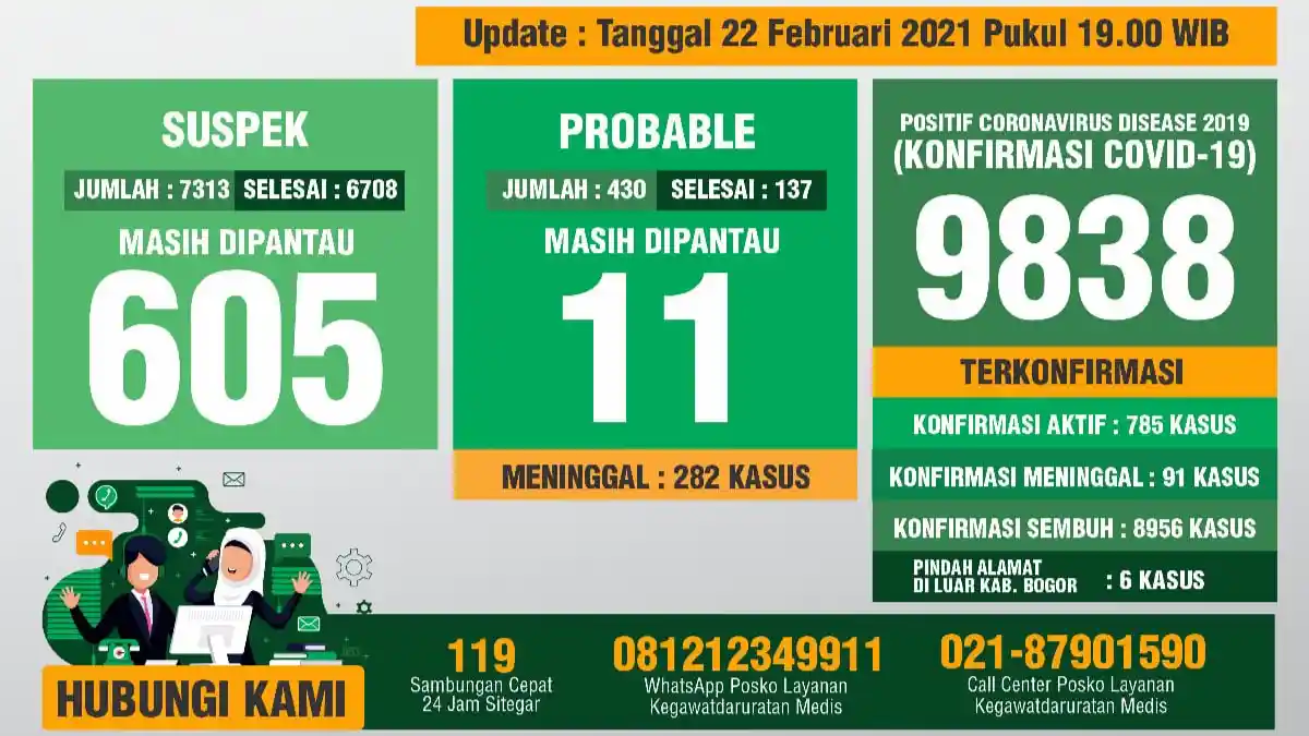 Update Covid-19 Kabupaten Bogor 22 Februari 2021 : Bertambah 107 Sembuh, 75 Positif Baru