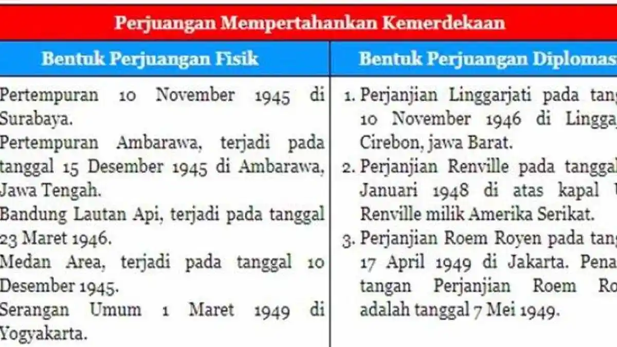 KUNCI JAWABAN Tema 7 Kelas 5 SD, Perilaku Keteladanan yang Dimiliki & Ditunjukkan oleh Para Pejuang