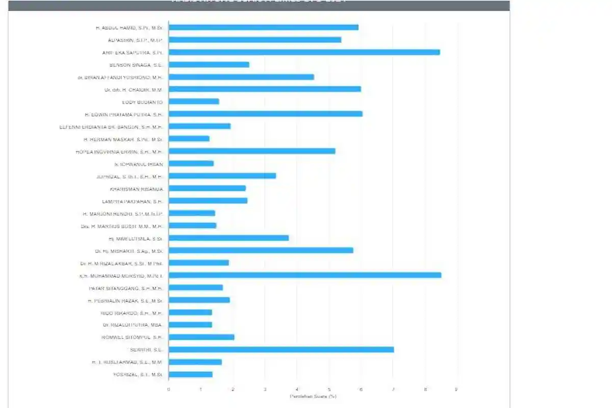 UPDATE Kamis Malam: 4 Suara Tertinggi Sementara Caleg DPD Dapil Riau, Persaingan Sengit!