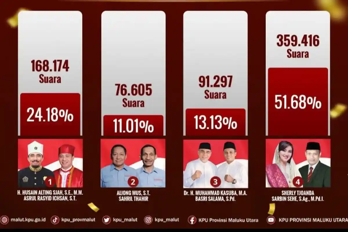 Tunggu Gugatan MK hingga 3x24 Jam, Penetapan Gubernur Maluku Utara Terpilih Sudah Dijadwalkan