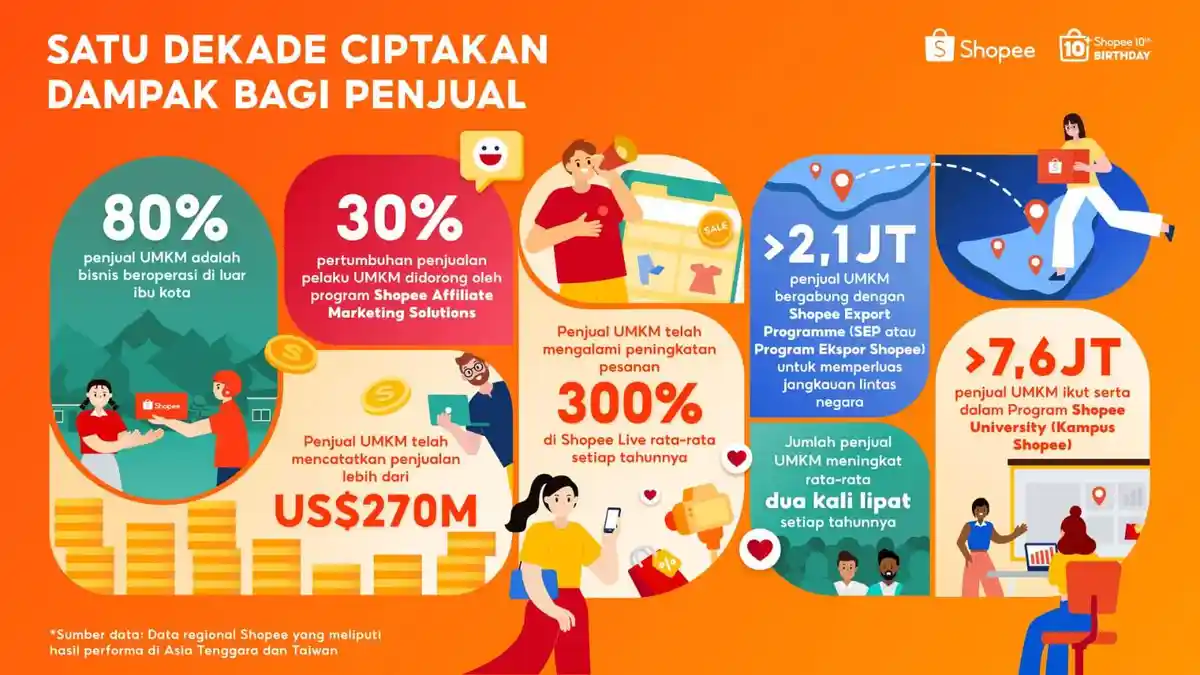 Shopee secara Global Rayakan Satu Dekade Berdayakan UMKM, Raih Penjualan Melebihi USD 270 Miliar