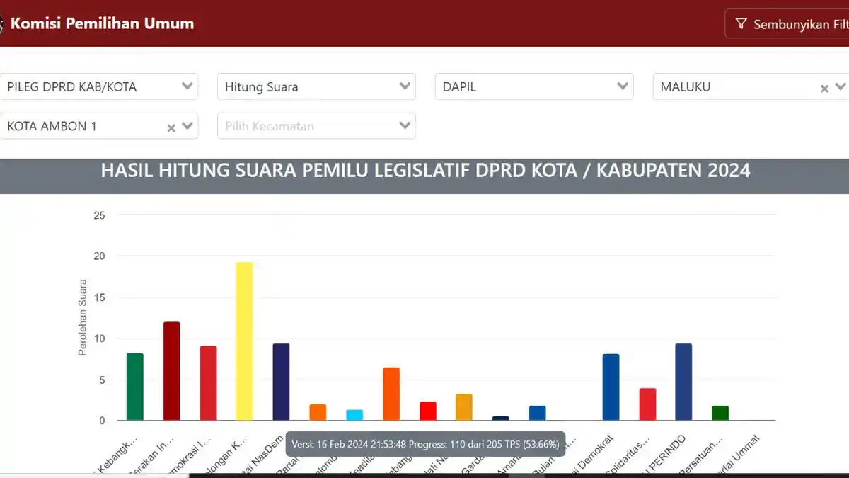 Update: Aditya Sahuburua dari Partai Golkar Unggul dalam Perhitungan Sementara Suara DPRD Ambon 1