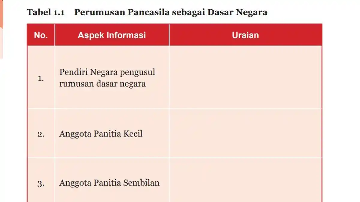 Kunci Jawaban PKN Kelas 7 Halaman 12 Tabel 1.1, Perumusan Pancasila sebagai Dasar Negara