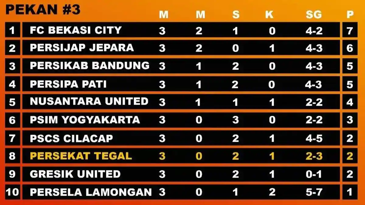 KLASEMEN Liga 2 2022/2023, Persekat Tegal Naik ke Posisi 8
