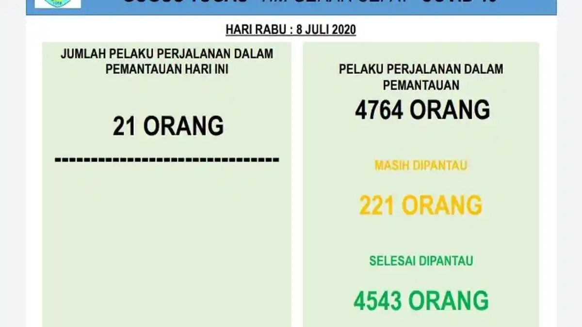 Update Corona TTU-Bertambah 21, Jumlah PPDP di TTU Mencapai 4.764 Orang