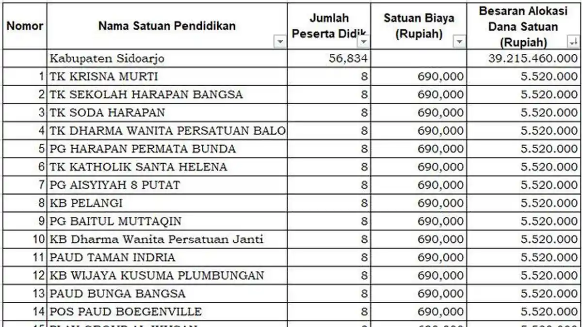 Daftar PAUD Penerima Dana BOS 2025 di Sidoarjo Kurang dari Rp 6 Juta