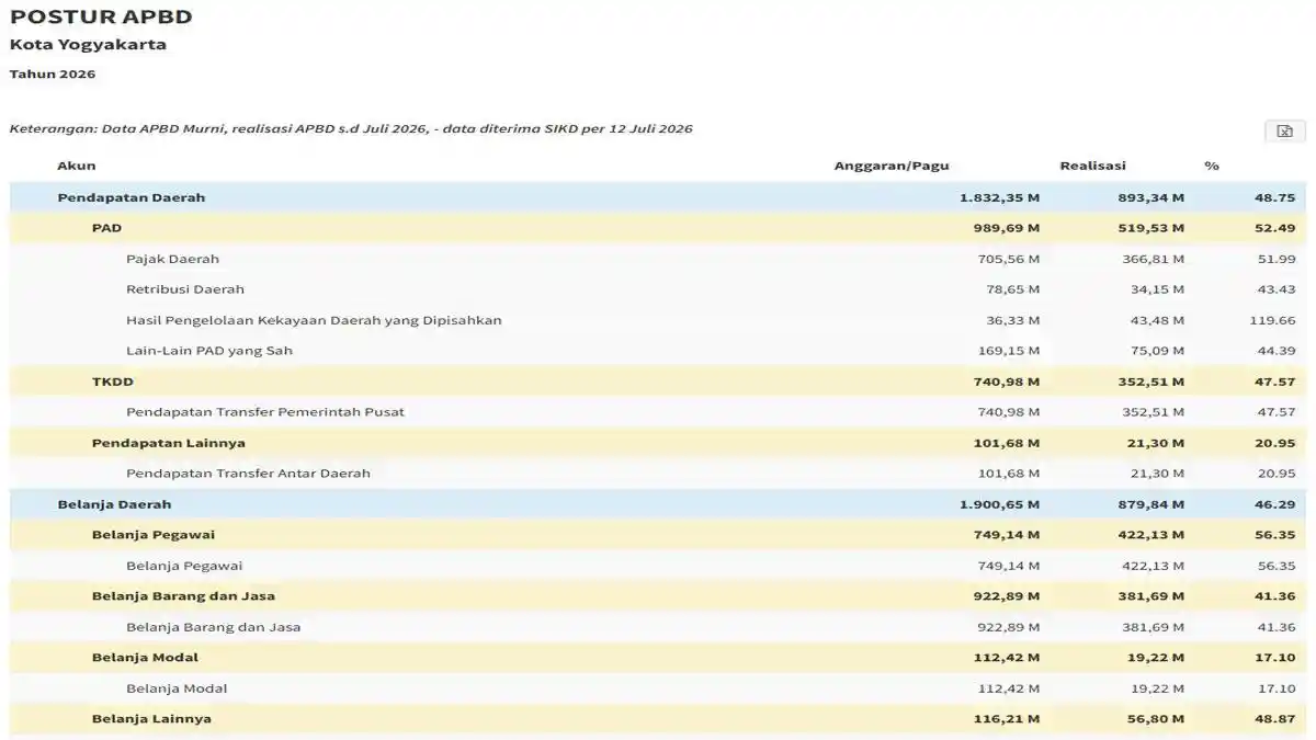Serapan Anggaran APBD Kota Yogyakarta 2026 Masih Rendah, Belanja Lainnya Terbesar - Tribunbatam.id