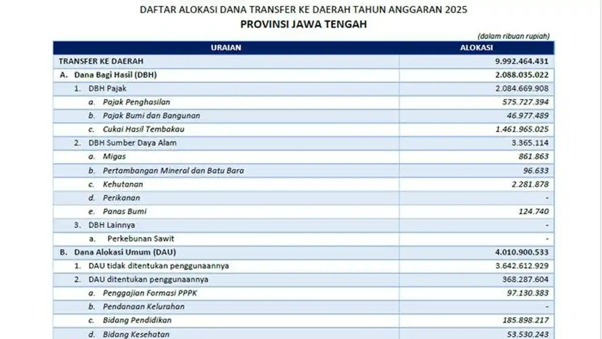 Daftar Dana Transfer ke Daerah 2025 Provinsi Jawa Tengah, Cair Rp 2,1 Triliun per Maret