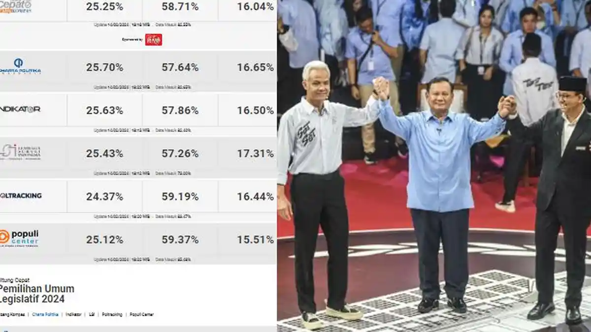 UPDATE Hasil Quick Count Pilpres 2024 Data Masuk 85 persen, Prabowo-Gibran 57 Persen, AMIN 25 Persen