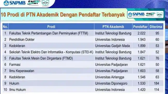 Daftar 10 Jurusan Favorit SNBP 2026 dengan Peminat Terbanyak di PTN Akademik