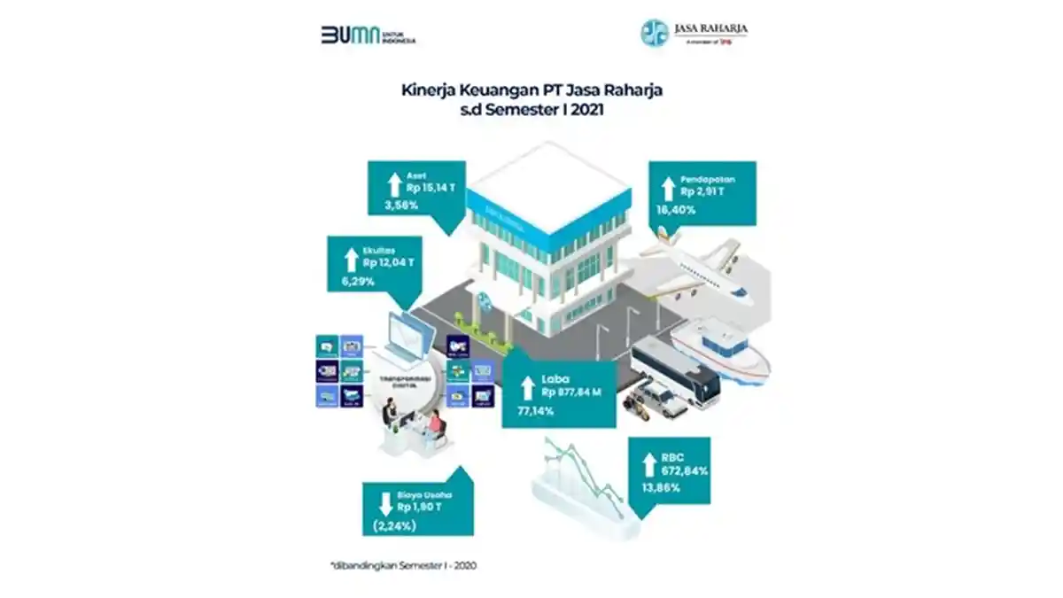 Optimalkan Transformasi, Jasa Raharja Bukukan Kinerja Positif Semester I Tahun 2021
