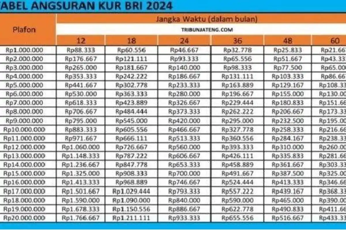 Tabel Angsuran KUR BRI 2024 Plafon Rp 100 Juta-Rp 500 Juta,Cek Syarat dan Cara Mengajukannya