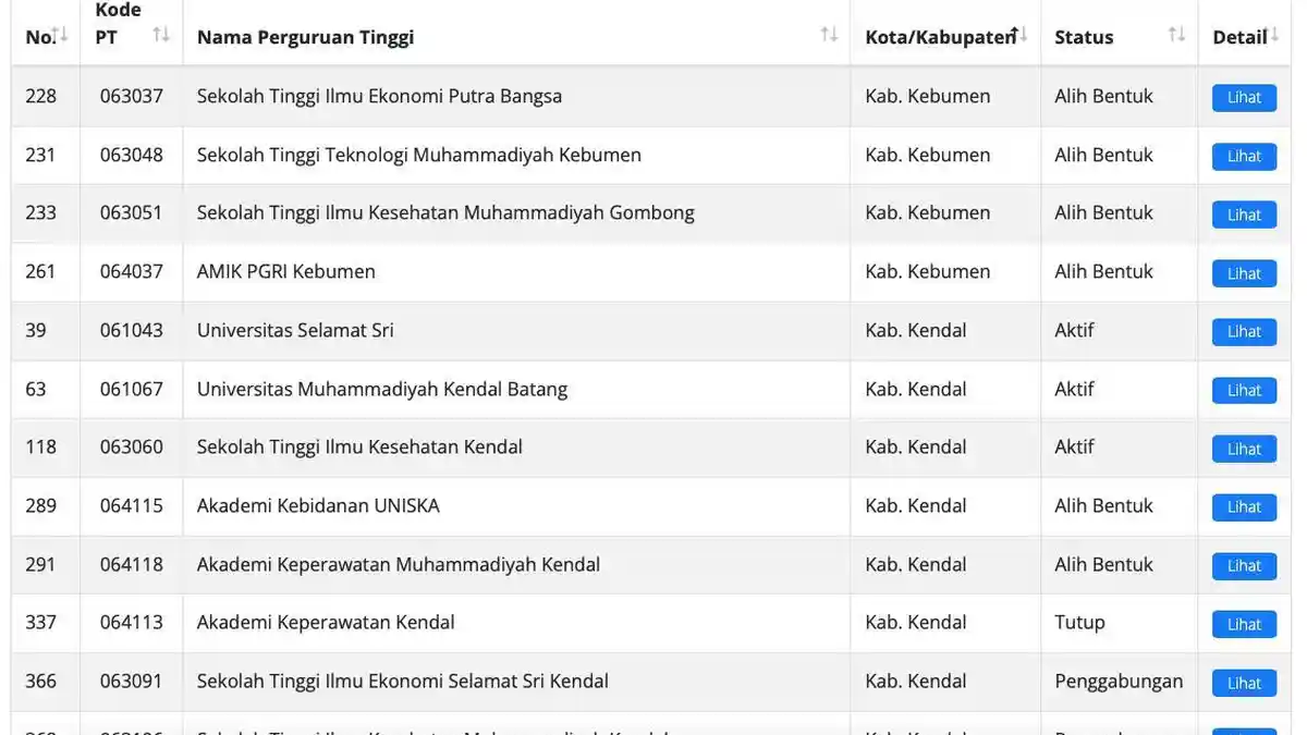 Daftar Lengkap Status Kampus Swasta/PTS di Kendal Jawa Tengah yang Aktif Versi LLDIKTI Wilayah VI