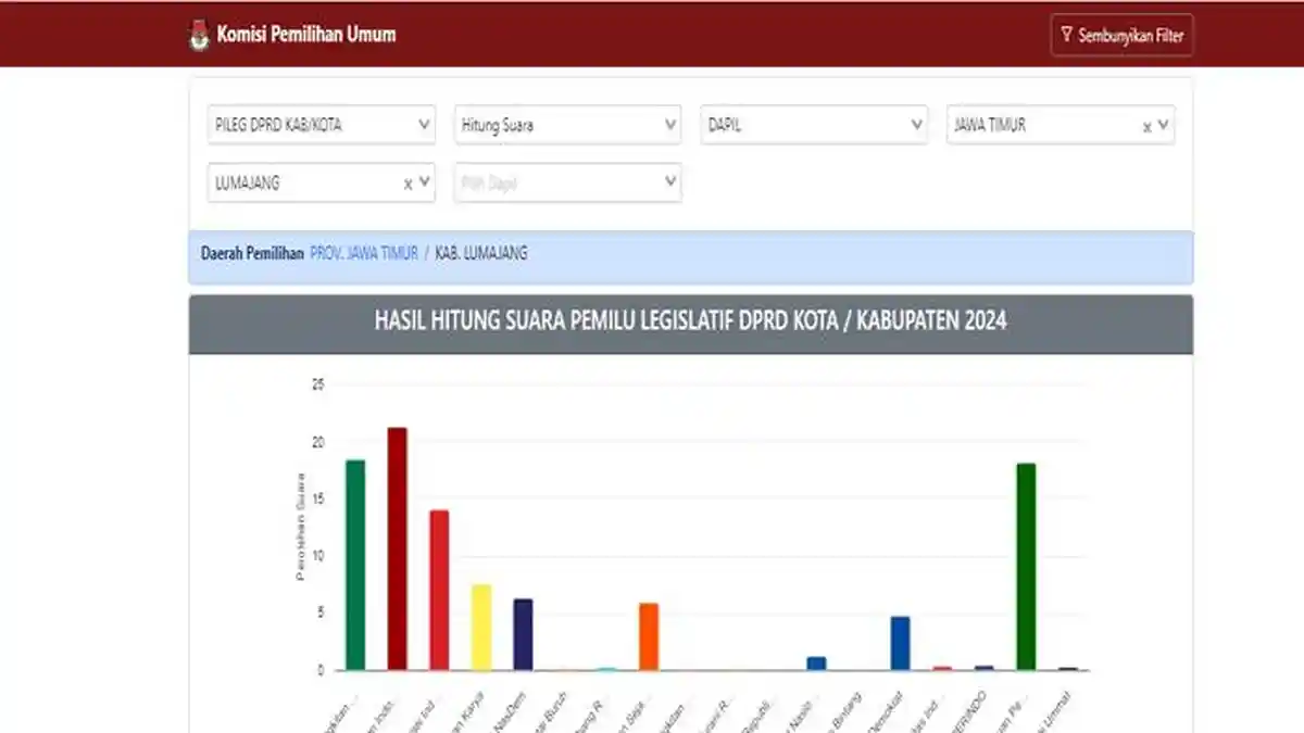 DAFTAR 50 Dewan Lumajang Sekarang yang Berpeluang Naik Lagi, Cek Perolehan Suara Caleg Lumajang 2024