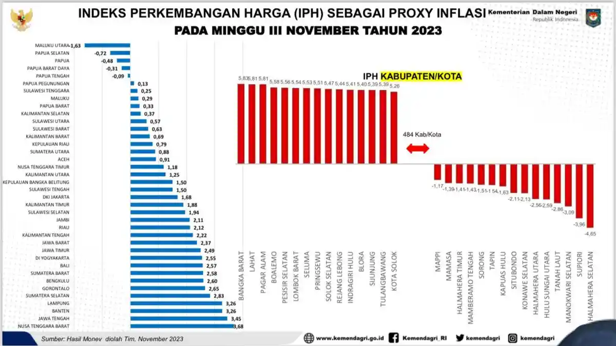 Indeks Perubahan Harga di Sulawesi Tenggara Turun, Ini Komoditas Penyumbang Terbesar