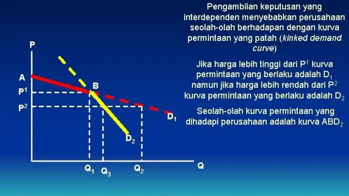 Jelaskan Penyebab Terjadinya Kurva Permintaan Patah 'Kinked Demand Curve'! Cek Jawabannya Disini