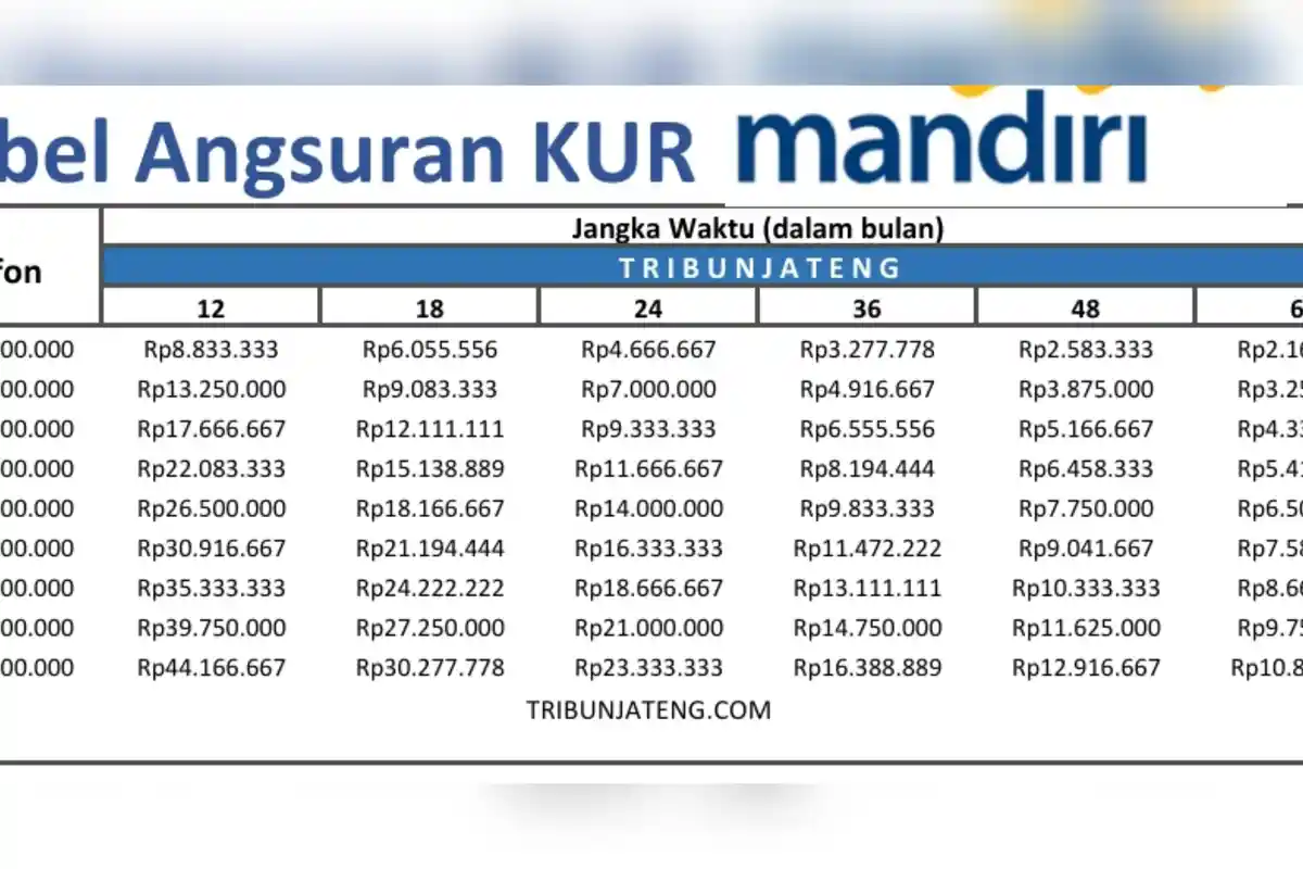 KUR Bank Mandiri Sudah Dibuka, Cek Syarat, Tabel Angsuran dan Jaminan