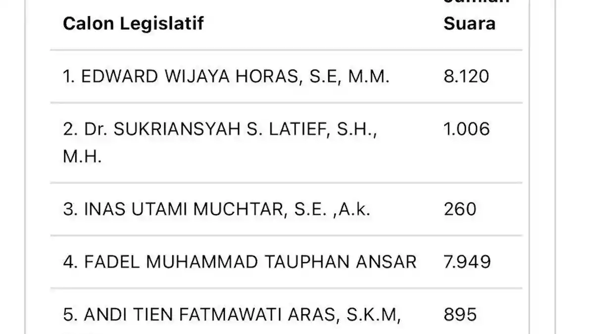 Terkini Real Count KPU DPRD Sulsel Dapil Sulsel 1: Edward Horas Melesat, Suara Anak Bupati Mandek