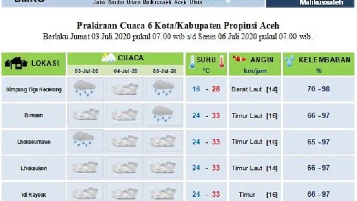 Sebagian Aceh Diprediksi tak Hujan Hingga Dua Hari Kedepan, Ini Data BMKG