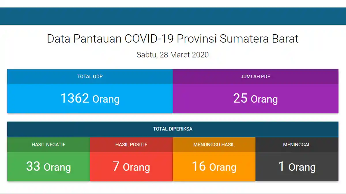 UPDATE Jumlah Orang Positif Corona di Sumbar 7 Orang, 1 Orang Meninggal Dunia di Padang
