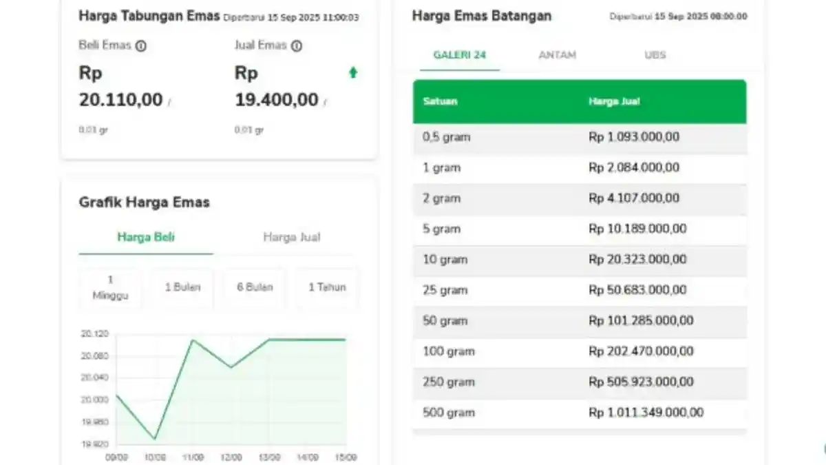 Harga Emas di Kendari Sulawesi Tenggara 15 September 2025, Logam Mulia Antam Rp2.183.000 per Gram