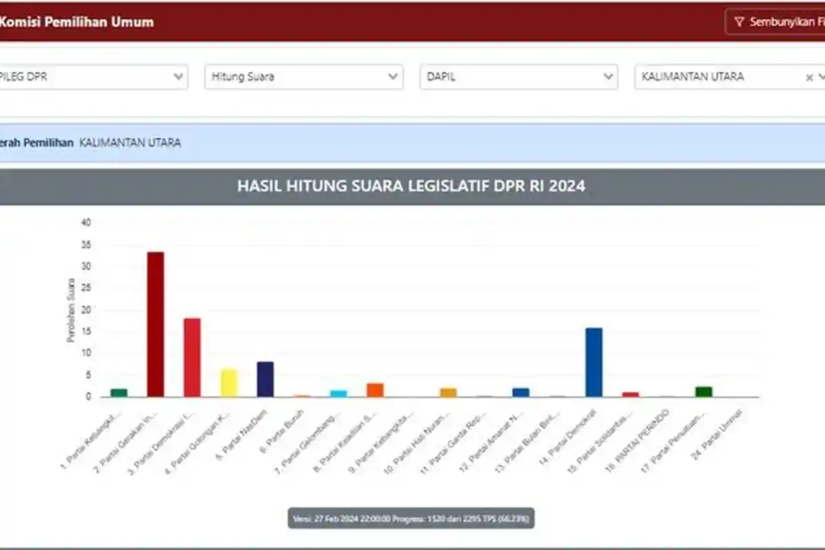 Real Count KPU Caleg DPR Dapil Kaltara Rahmawati Tembus 48.714 Suara, Deddy Sitorus dan Hasan Saleh?
