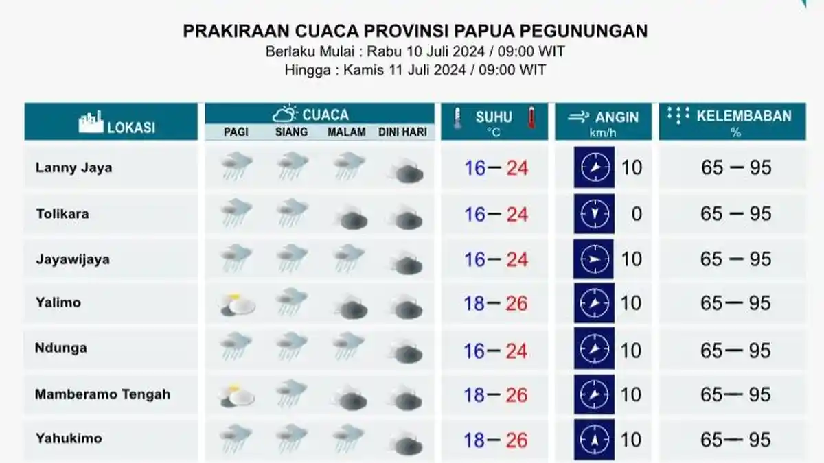 Seluruh Daerah Diguyur Hujan, Cuaca Papua Pegunungan Hari Ini MERESAHKAN