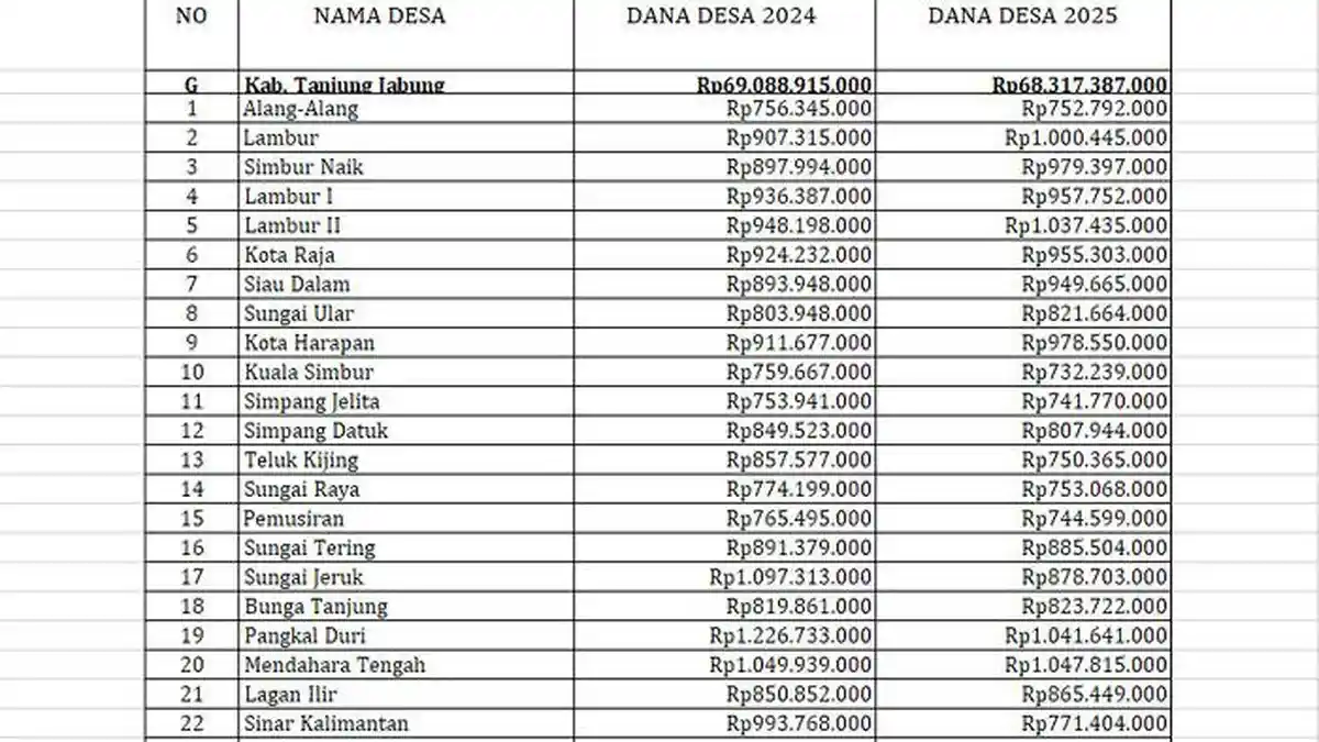 Daftar Lengkap Perbandingan Transfer Dana Desa 2025 dan 2024 Tanjung Jabung, Turun Rp 771 Juta
