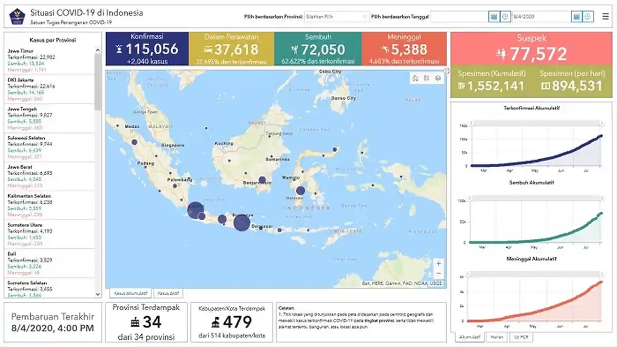 Update Covid-19 Indonesia Selasa 4 Agustus 2020: Naik 1.922 Kasus Baru, 37.618 Pasien Masih Dirawat
