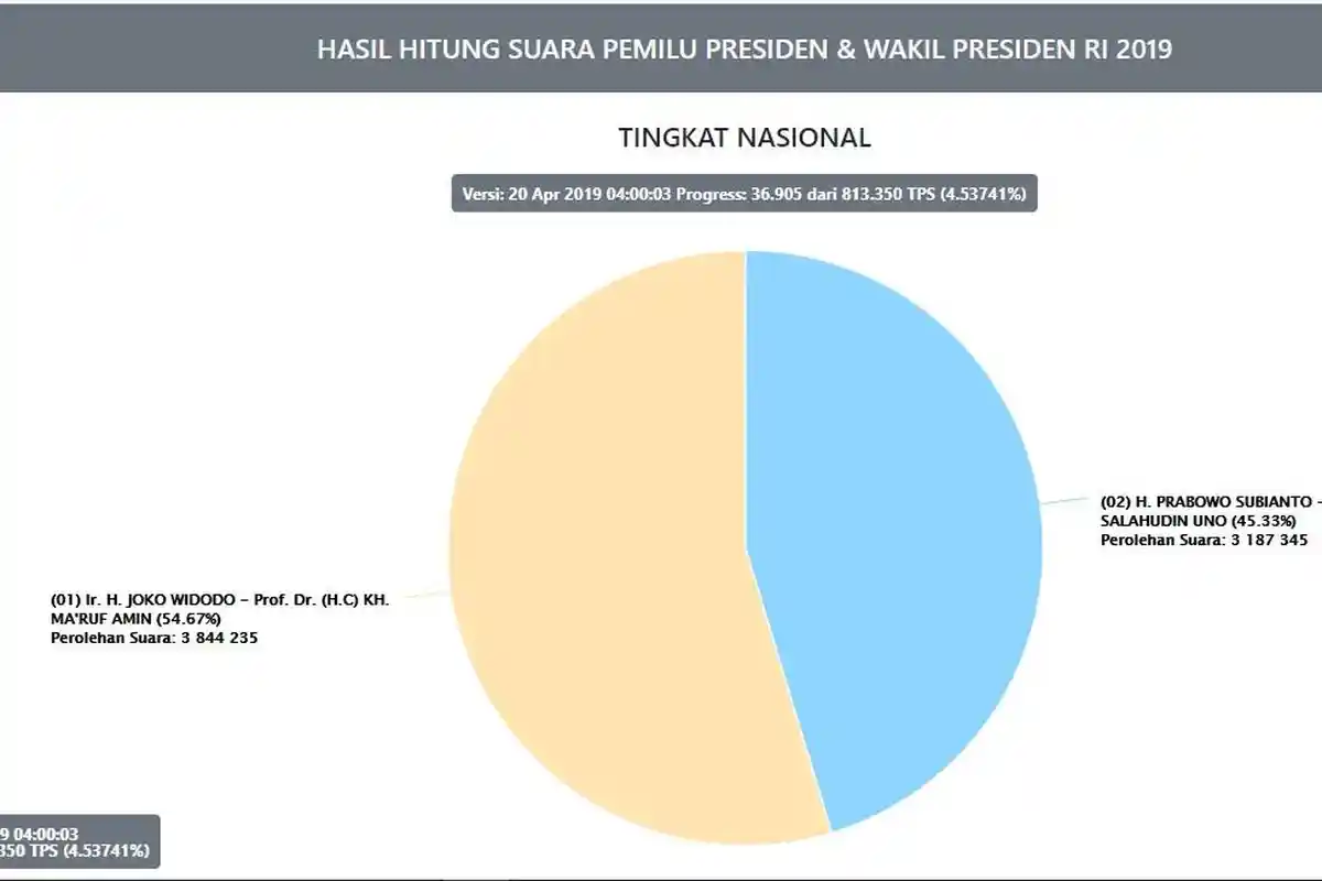 UPDATE Real Count KPU Senin Pagi Jokowi-Ma'ruf: 54,6 Persen, Prabowo-Sandi: 45,3 Persen
