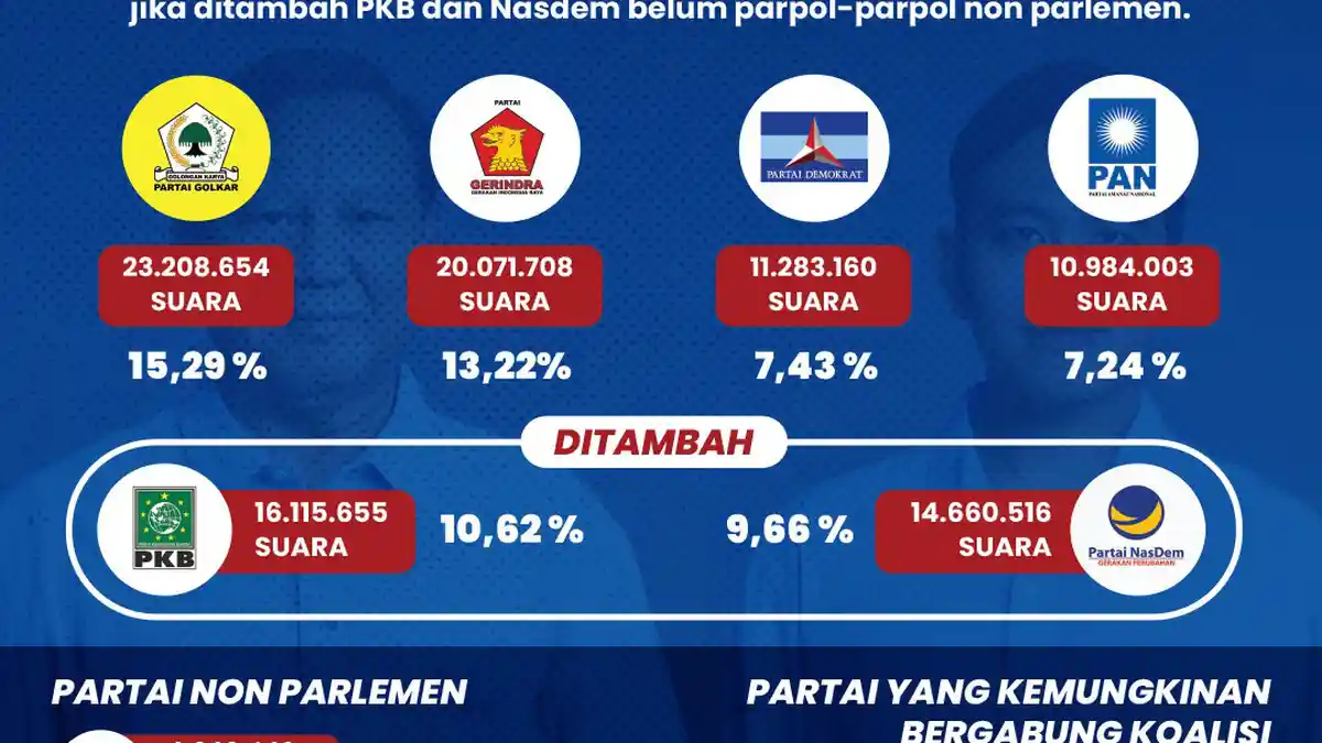 NasDem, PKB dan PPP Diprediksi Gabung Koalisi Prabowo, Kebatinan PDIP Jadi Oposisi Lebih Besar