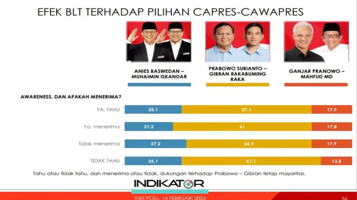 Mengukur Efek Elektoral Bansos-BLT di Pilpres 2024: Cek Exit Poll Indikator vs Saksi Ahli Anies