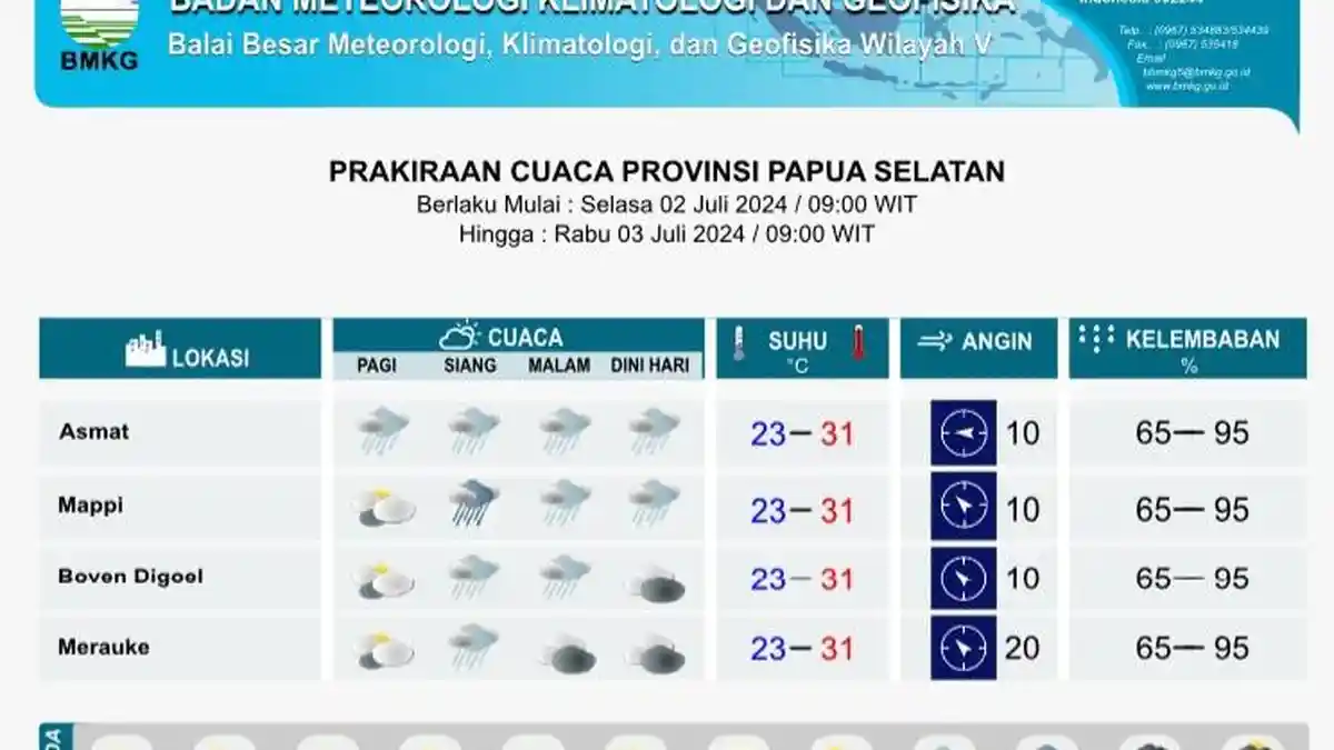 Seluruh Wilayah Diguyur Hujan, Cuaca Papua Selatan Hari ini Buruk