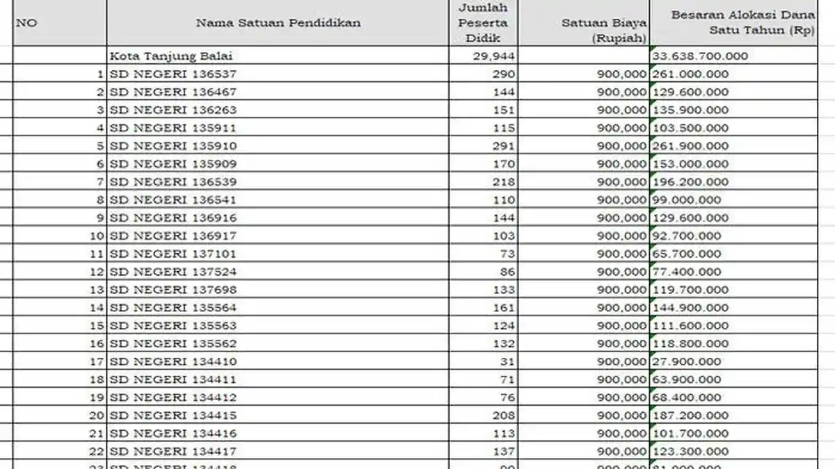 Daftar Lengkap Transfer Dana BOS 2025 Tiap SD, SMP, SMA, SMK di Kota Tanjung Balai Sumatera Utara