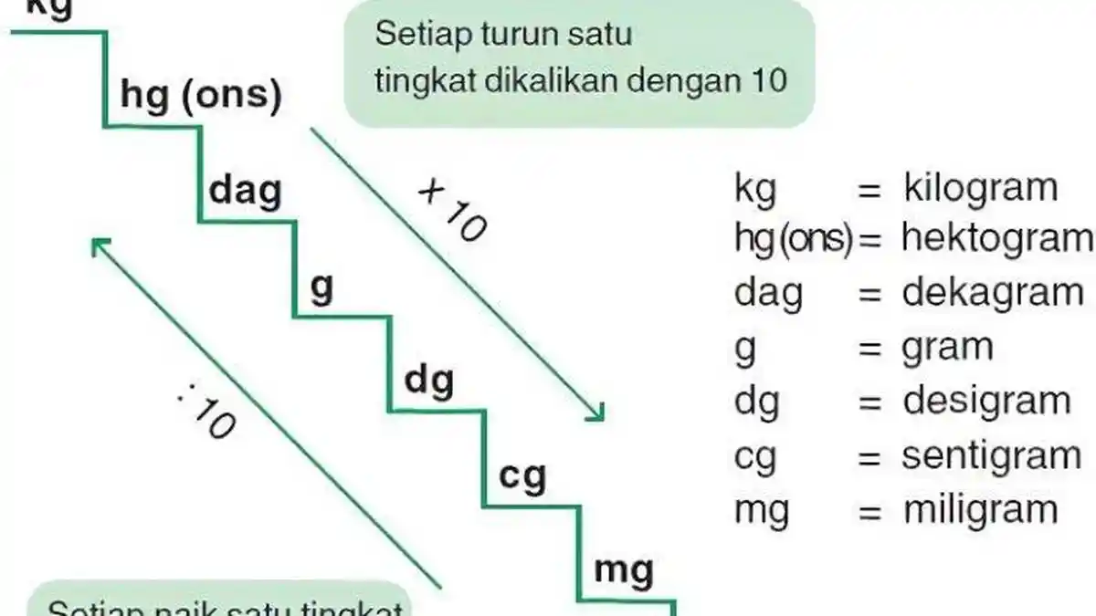 Mengenal Ukuran Satuan Berat dalam Matematika dengan Tangga Konversinya
