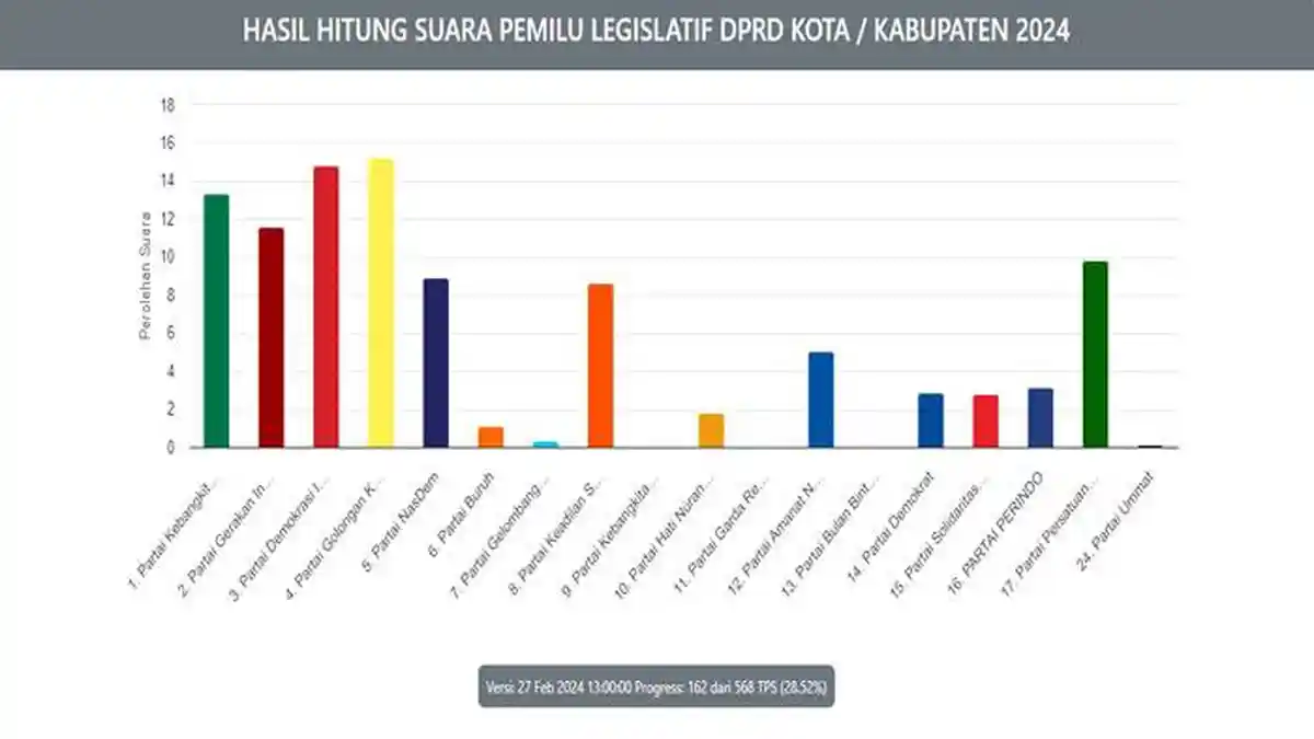 Hasil Perolehan Suara DPRD Batam Dapil 4, Data KPU 27 Februari Pukul 13.00, Maslan Tambunan Unggul