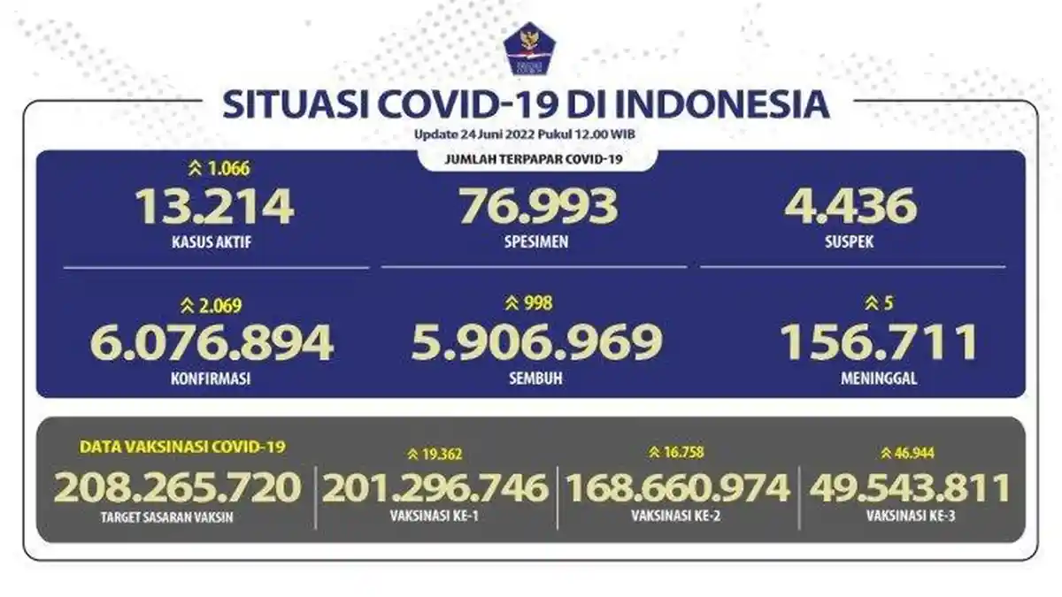 Update Covid-19 24 Juni 2022 : Tembus 2.069 Kasus Baru, Kenaikan Disebut Bisa Terjadi Dalam 2 Bulan
