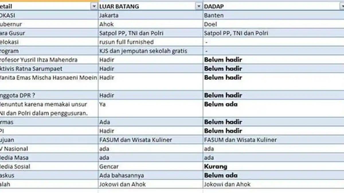 Sindir Penggusuran Dadap, Netizen: 'Mana Para Pembela yang Berteriak di Luar Batang?'