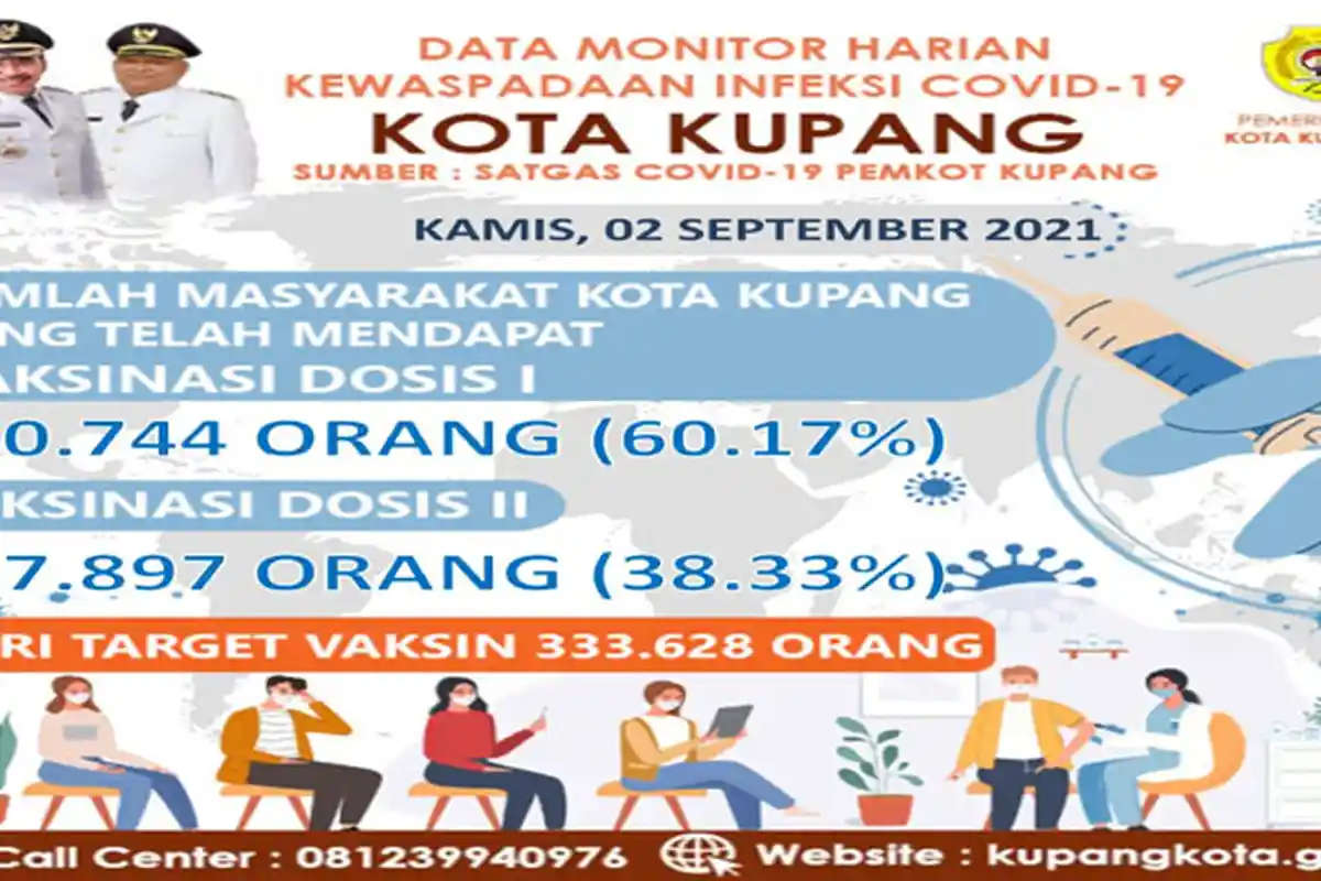 Vaksinasi di Kota Kupang Terus Bertambah, Ini Datanya