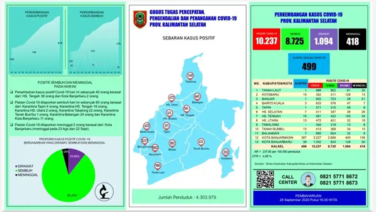 UPDATE Covid-19 Kalsel: Positif Bertambah 40 Orang, Terbanyak dari Kabupaten HST