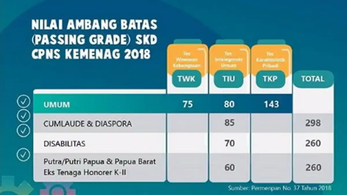 Passing Grade Tes SKD CPNS 2018 Bakal Diturunkan Gegara Banyak Tak Lolos? Berikut Penjelasan BKN