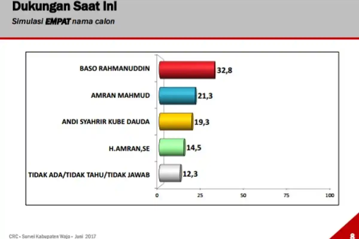 Gerindra Rilis Hasil Survey, Wabup Wajo Kalah Dari Dua Orang Ini