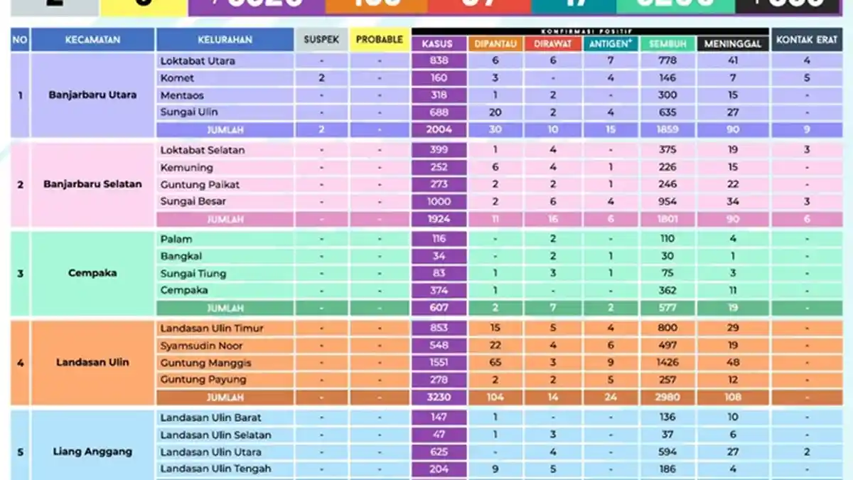 Update Covid-19 Banjarbaru: Total Pasien Sembuh Mencapai 8.200