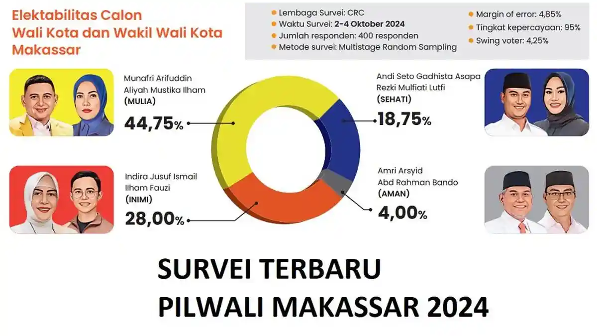 21 Hari Jelang Pencoblosan Elektabilitas Appi-Aliyah di Pilwali Makassar 2024 Terus Meroket