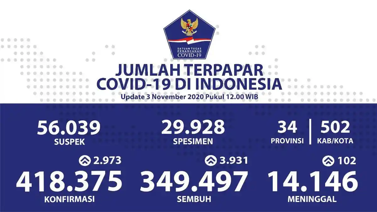 Update Persebaran Corona di 34 Provinsi 3 November 2020: Jakarta Tertinggi, Disusul Jabar dan Jateng