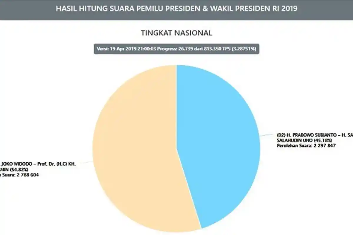 UPDATE Hasil Real Count KPU Pukul 21.00 WIB, Prabowo-Sandi Naik Jadi 45,18%, Data dari 26.739 TPS